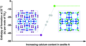Graphical abstract: Energetics of sodium–calcium exchanged zeolite A