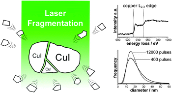 Graphical abstract: Fragmentation mechanism of the generation of colloidal copper(i) iodide nanoparticles by pulsed laser irradiation in liquids