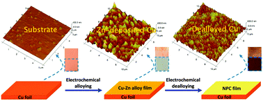 Graphical abstract: Electrochemical fabrication of nanoporous copper films in choline chloride–urea deep eutectic solvent