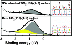 Graphical abstract: Electronic structures of bare and terephthalic acid adsorbed TiO2(110)-(1 × 2) reconstructed surfaces: origin and reactivity of the band gap states