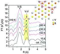 Graphical abstract: In situ unravelling structural modulation across the charge-density-wave transition in vanadium disulfide