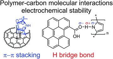 Graphical abstract: The correlation of the binding mechanism of the polypyrrole–carbon capacitive interphase with electrochemical stability of the composite electrode