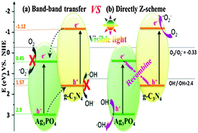 Graphical abstract: What is the transfer mechanism of photogenerated carriers for the nanocomposite photocatalyst Ag3PO4/g-C3N4, band–band transfer or a direct Z-scheme?