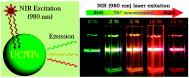 Graphical abstract: Phonon-assisted energy back transfer-induced multicolor upconversion emission of Gd2O3:Yb3+/Er3+ nanoparticles under near-infrared excitation