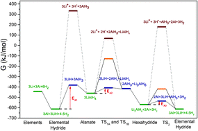 Graphical abstract: The catalyzed hydrogen sorption mechanism in alkali alanates