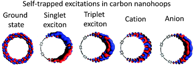 Graphical abstract: Singlet and triplet excitons and charge polarons in cycloparaphenylenes: a density functional theory study