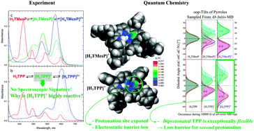 Graphical abstract: Quantum chemical insights into the dependence of porphyrin basicity on the meso-aryl substituents: thermodynamics, buckling, reaction sites and molecular flexibility