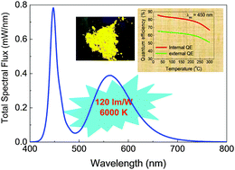 Graphical abstract: Europium(ii)-activated oxonitridosilicate yellow phosphor with excellent quantum efficiency and thermal stability – a robust spectral conversion material for highly efficient and reliable white LEDs