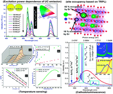 Graphical abstract: Incorporation of Zn2+ ions into BaTiO3:Er3+/Yb3+ nanophosphor: an effective way to enhance upconversion, defect luminescence and temperature sensing