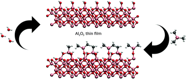 Graphical abstract: First principles study of the atomic layer deposition of alumina by TMA–H2O-process