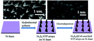 Graphical abstract: Ni3S2@CoS core–shell nano-triangular pyramid arrays on Ni foam for high-performance supercapacitors