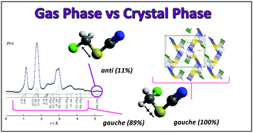 Graphical abstract: The structure of chloromethyl thiocyanate, CH2ClSCN, in gas and crystalline phases