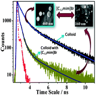 Graphical abstract: Investigating the molecular and aggregated states of a drug molecule rutaecarpine using spectroscopy, microscopy, crystallography and computational studies