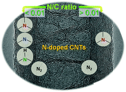 Graphical abstract: Controlling pyridinic, pyrrolic, graphitic, and molecular nitrogen in multi-wall carbon nanotubes using precursors with different N/C ratios in aerosol assisted chemical vapor deposition