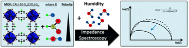 Graphical abstract: Surface-modified CAU-10 MOF materials as humidity sensors: impedance spectroscopic study on water uptake