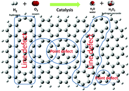Graphical abstract: Role of lattice defects in catalytic activities of graphene clusters for fuel cells