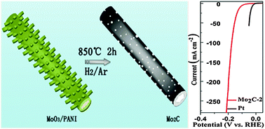 Graphical abstract: Porous one-dimensional Mo2C–amorphous carbon composites: high-efficient and durable electrocatalysts for hydrogen generation