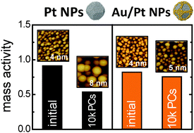 Graphical abstract: Oxygen reduction reaction activity and structural stability of Pt–Au nanoparticles prepared by arc-plasma deposition