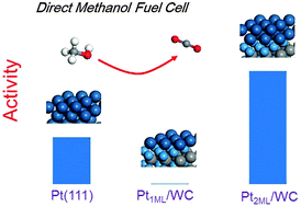 Graphical abstract: Methanol electro-oxidation on platinum modified tungsten carbides in direct methanol fuel cells: a DFT study
