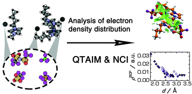 Graphical abstract: Non-covalent interactions in ionic liquid ion pairs and ion pair dimers: a quantum chemical calculation analysis