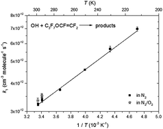 Graphical abstract: Kinetics and mechanism of the reaction of perfluoro propyl vinyl ether (PPVE, C3F7OCH [[double bond, length as m-dash]] CH2) with OH: assessment of its fate in the atmosphere