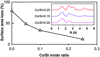 Graphical abstract: Hydrothermal stability investigation of micro- and mesoporous silica containing long-range ordered cobalt oxide clusters by XAS