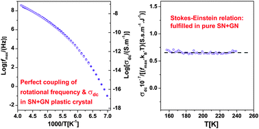 Graphical abstract: Molecular diffusion and dc conductivity perfectly correlated with molecular rotational dynamics in a plastic crystalline electrolyte