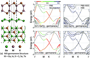 Graphical abstract: The electronic structure of quasi-free-standing germanene on monolayer MX (M = Ga, In; X = S, Se, Te)