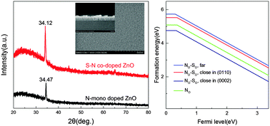 Graphical abstract: The effect of sulfur on the electrical properties of S and N co-doped ZnO thin films: experiment and first-principles calculations