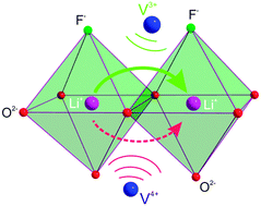 Graphical abstract: Li+ intercalation in isostructural Li2VO3 and Li2VO2F with O2− and mixed O2−/F− anions