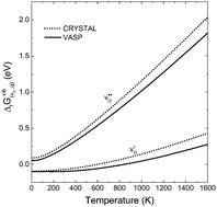 Graphical abstract: Thermodynamic properties of neutral and charged oxygen vacancies in BaZrO3 based on first principles phonon calculations
