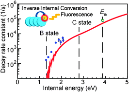 Graphical abstract: Inverse internal conversion in C4− below the electron detachment threshold