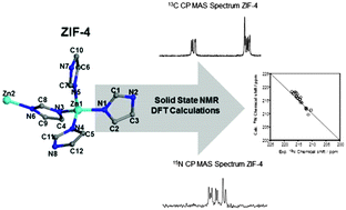 Graphical abstract: Combined experimental and computational NMR study of crystalline and amorphous zeolitic imidazolate frameworks