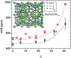 Graphical abstract: NMR study of Ba8Cu5SixGe41−x clathrate semiconductors
