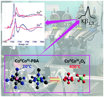 Graphical abstract: In situ site-selective transition metal K-edge XAS: a powerful probe of the transformation of mixed-valence compounds