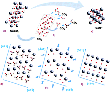 Graphical abstract: Crystallographic transformation of limestone during calcination under CO2