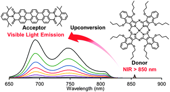 Graphical abstract: Metallonaphthalocyanines as triplet sensitizers for near-infrared photon upconversion beyond 850 nm