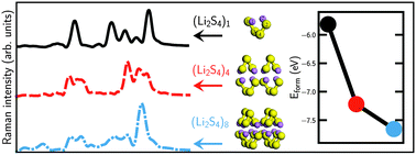 Graphical abstract: Evidence for the existence of Li2S2 clusters in lithium–sulfur batteries: ab initio Raman spectroscopy simulation