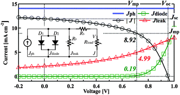 Graphical abstract: Device characterization and optimization of small molecule organic solar cells assisted by modelling simulation of the current–voltage characteristics