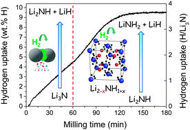Graphical abstract: Mechanochemistry of lithium nitride under hydrogen gas