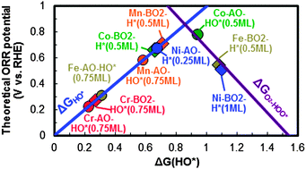 Graphical abstract: Ab initio GGA+U study of oxygen evolution and oxygen reduction electrocatalysis on the (001) surfaces of lanthanum transition metal perovskites LaBO3 (B = Cr, Mn, Fe, Co and Ni)