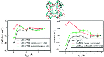 Graphical abstract: A computational study of the effect of the metal organic framework environment on the release of chemically stored nitric oxide
