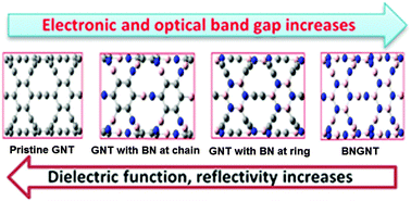 Graphical abstract: Electronic and optical properties of pristine and boron–nitrogen doped graphyne nanotubes