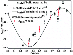 Graphical abstract: Thermodynamics of Fe3O4–Co3O4 and Fe3O4–Mn3O4 spinel solid solutions at the bulk and nanoscale