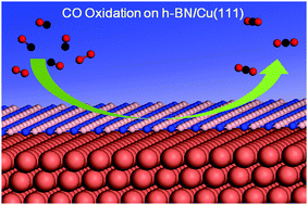 Graphical abstract: A Cu(111) supported h-BN nanosheet: a potential low-cost and high-performance catalyst for CO oxidation