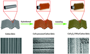 Graphical abstract: Nanocrystal-constructed mesoporous CoFe2O4 nanowire arrays aligned on flexible carbon fabric as integrated anodes with enhanced lithium storage properties