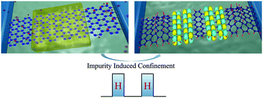 Graphical abstract: Electron confinement induced by diluted hydrogen-like ad-atoms in graphene ribbons
