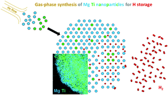 Graphical abstract: Gas-phase synthesis of Mg–Ti nanoparticles for solid-state hydrogen storage