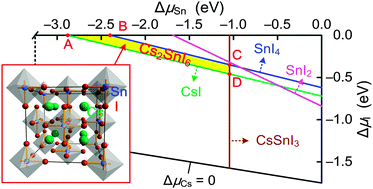 Graphical abstract: Intrinsic defects in a photovoltaic perovskite variant Cs2SnI6