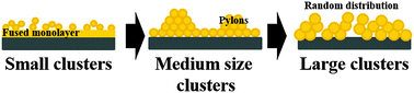 Graphical abstract: Thin films of size-selected Mo clusters: growth modes and structures